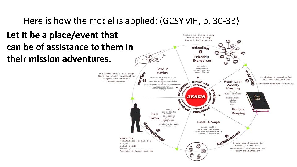 Here is how the model is applied: (GCSYMH, p. 30 -33) Let it be