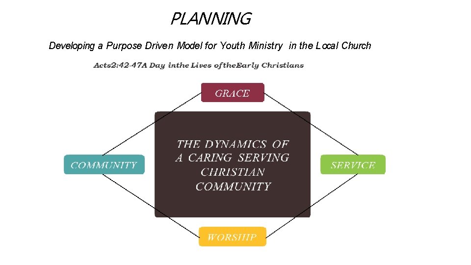 PLANNING Developing a Purpose Driven Model for Youth Ministry in the Local Church 