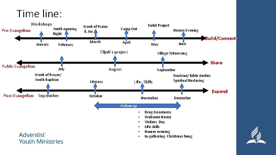 Time line: Workshops Youth opening Pre-Evangelism Night January February Week of Praise & Joy