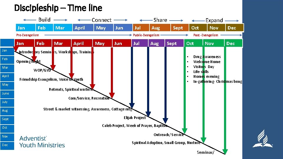 Discipleship – Time line Build Jan Feb Connect Mar April May Share Jun Jul