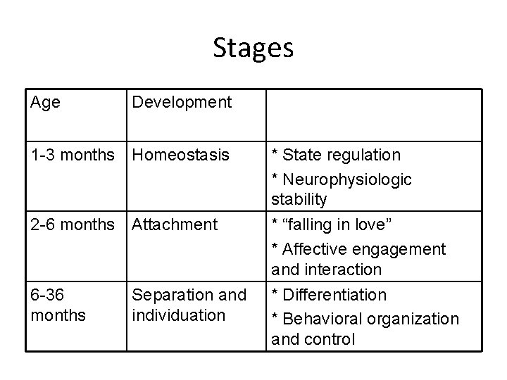 Stages Age Development 1 -3 months Homeostasis 2 -6 months Attachment 6 -36 months