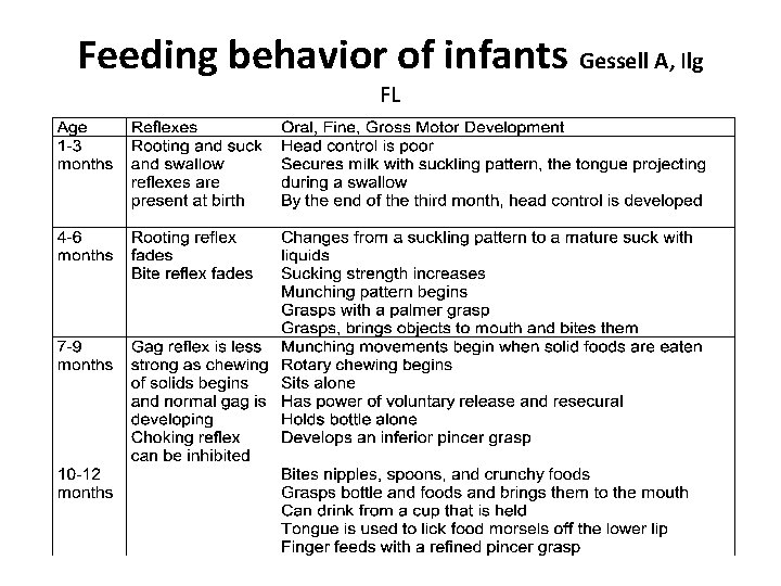 Feeding behavior of infants Gessell A, Ilg FL 