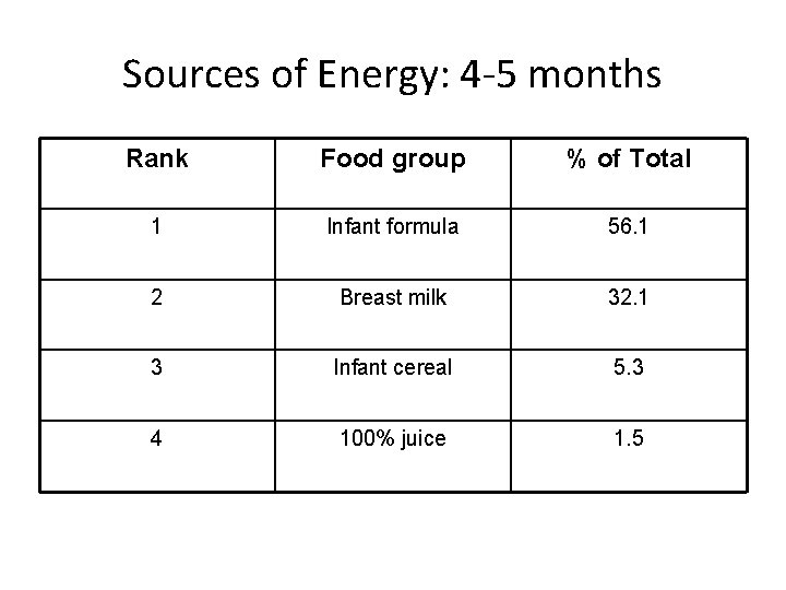 Sources of Energy: 4 -5 months Rank Food group % of Total 1 Infant