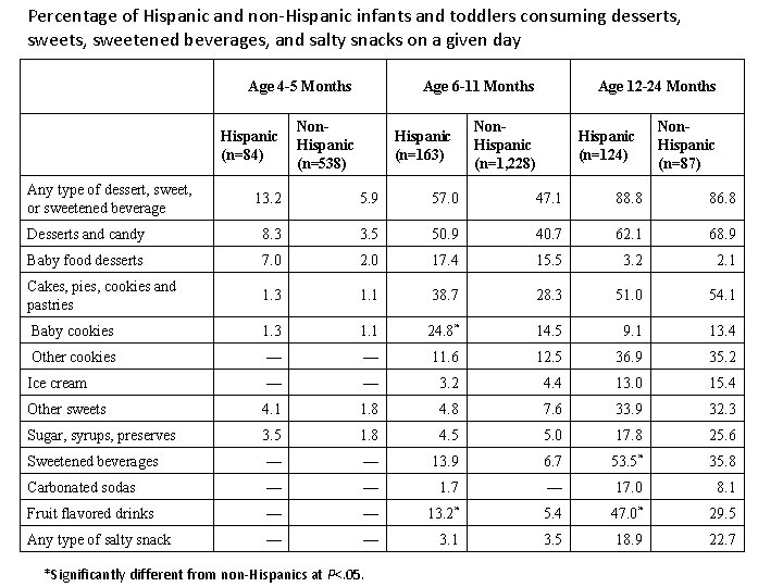 Percentage of Hispanic and non-Hispanic infants and toddlers consuming desserts, sweets, sweetened beverages, and