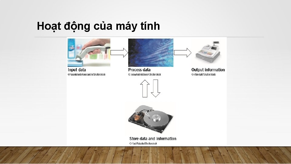 Hoạt động của máy tính 