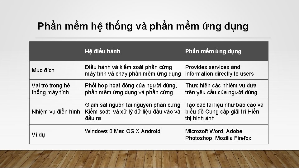 Phần mềm hệ thống và phần mềm ứng dụng Hệ điều hành Phần mềm