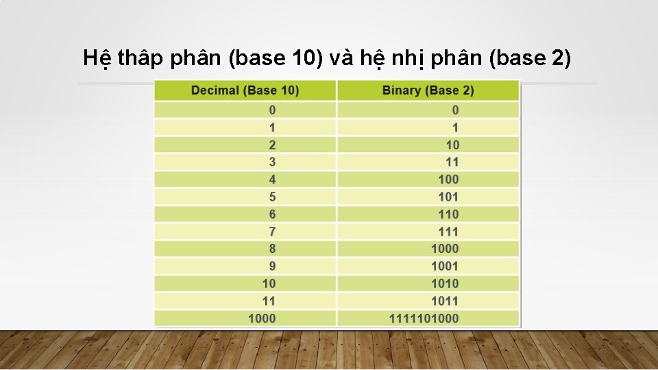 Hệ thâp phân (base 10) và hệ nhị phân (base 2) 