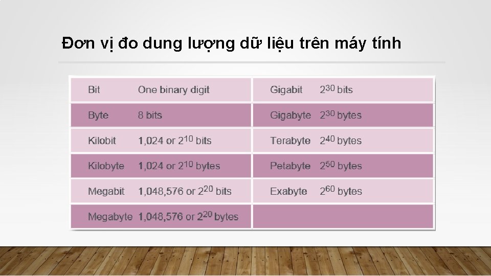 Đơn vị đo dung lượng dữ liệu trên máy tính 