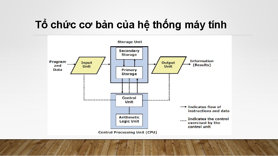 Tổ chức cơ bản của hệ thống máy tính 