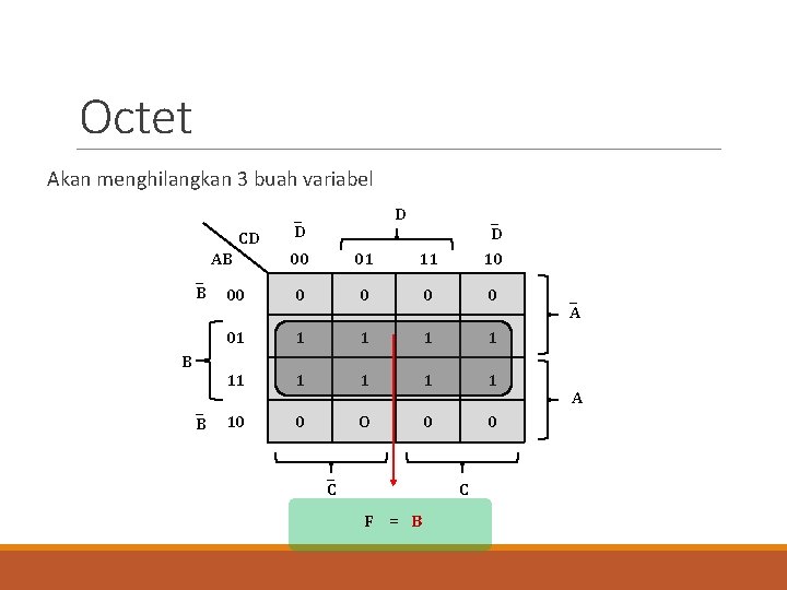 Octet Akan menghilangkan 3 buah variabel _ B B _ B D 00 01