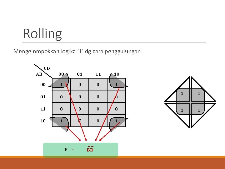 Rolling Mengelompokkan logika ‘ 1’ dg cara penggulungan. CD AB 00 01 11 10