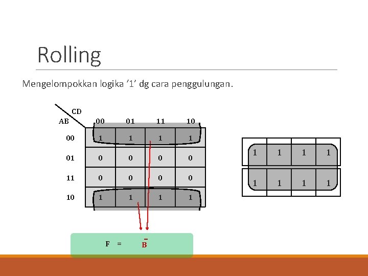 Rolling Mengelompokkan logika ‘ 1’ dg cara penggulungan. CD AB 00 01 11 10