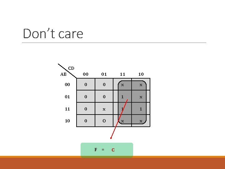 Don’t care CD AB 00 01 11 10 00 0 0 x x 01