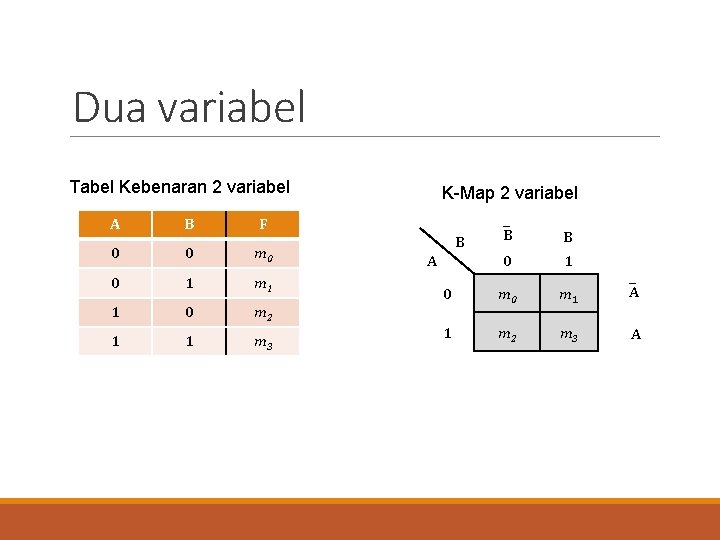 Dua variabel Tabel Kebenaran 2 variabel A B F 0 0 m 0 0