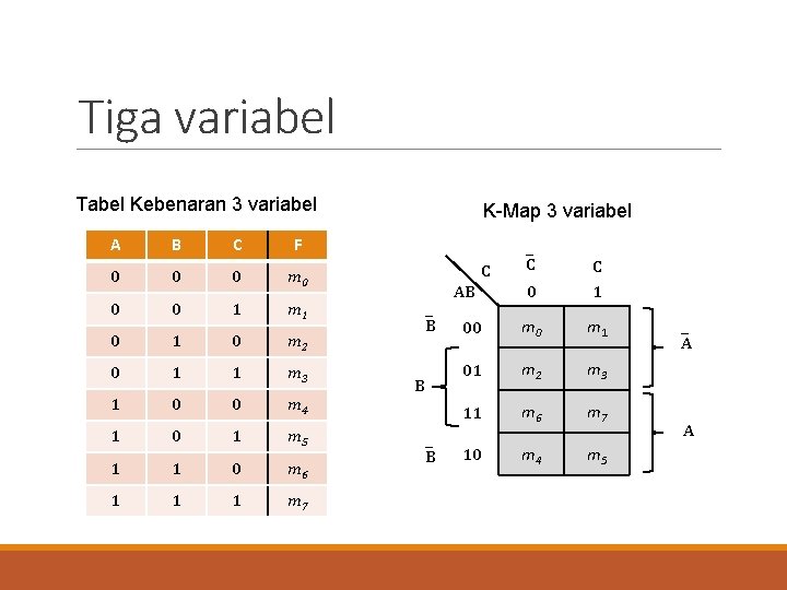 Tiga variabel Tabel Kebenaran 3 variabel A B C F 0 0 0 m