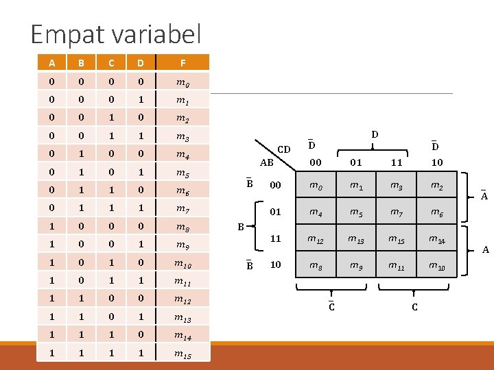 Empat variabel A B C D F 0 0 m 0 0 1 m