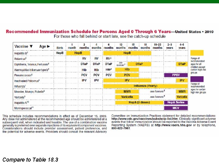 Copyright © 2010 to Pearson Education, Inc. Compare Table 18. 3 Copyright © 2010 to Pearson Education, Inc. Compare Table 18. 3
