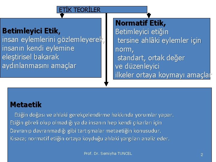 ETİK TEORİLER Betimleyici Etik, insan eylemlerini gözlemleyerek, insanın kendi eylemine eleştirisel bakarak aydınlanmasını amaçlar