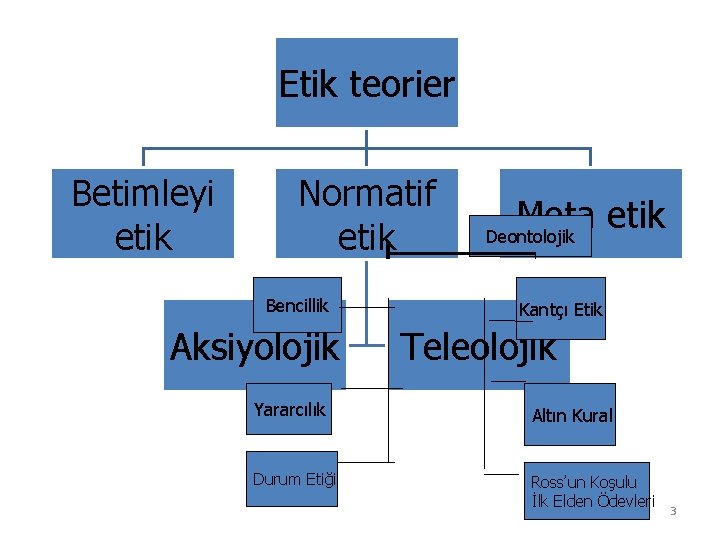 Etik teorier Betimleyi etik Normatif etik Bencillik Aksiyolojik Meta etik Deontolojik Kantçı Etik Teleolojik