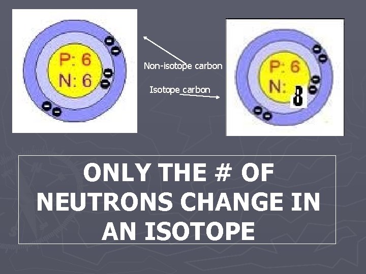 Non-isotope carbon Isotope carbon ONLY THE # OF NEUTRONS CHANGE IN AN ISOTOPE 