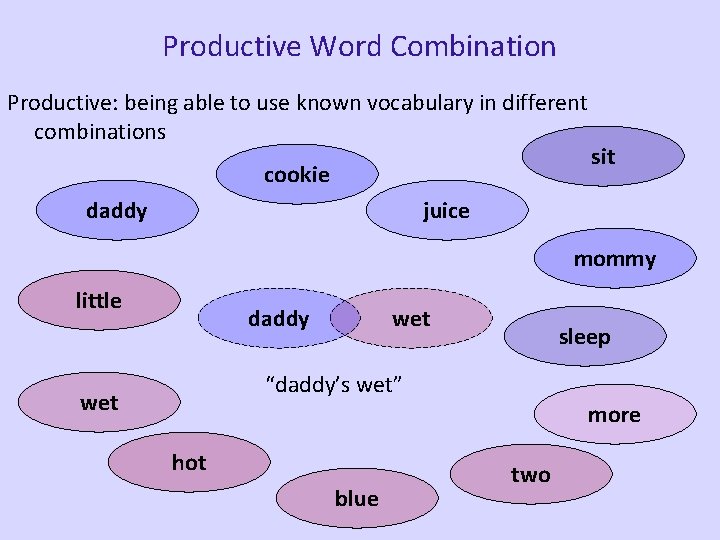 Productive Word Combination Productive: being able to use known vocabulary in different combinations cookie