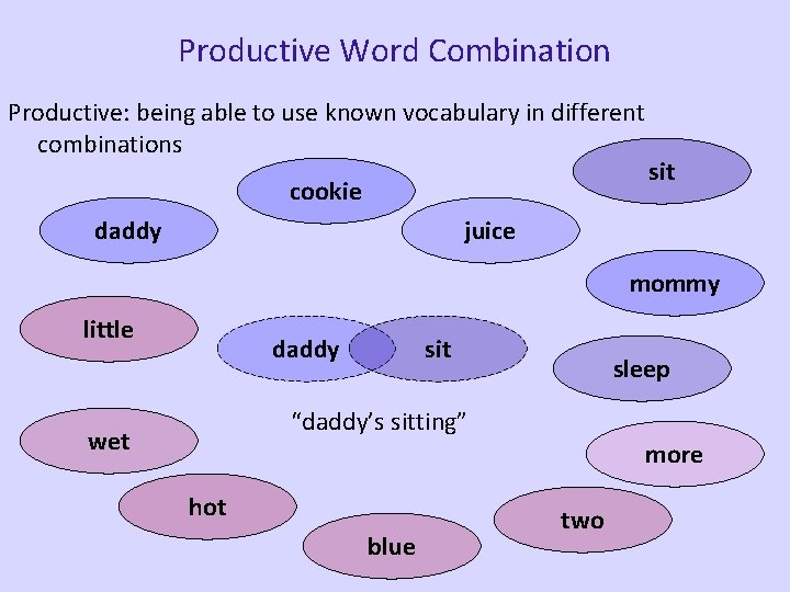 Productive Word Combination Productive: being able to use known vocabulary in different combinations cookie