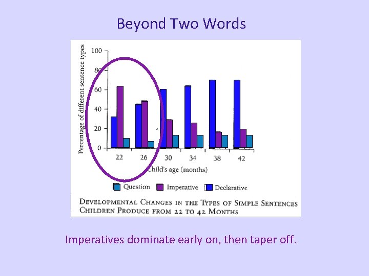 Beyond Two Words Imperatives dominate early on, then taper off. 