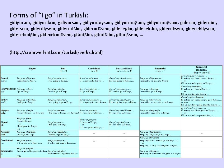 Forms of “I go” in Turkish: gidiyorum, gidiyordum, gidiyorsam, gidiyorduysam, gidiyormuʂum, gidiyormuʂsam, giderim, giderdim,