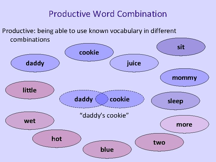 Productive Word Combination Productive: being able to use known vocabulary in different combinations cookie