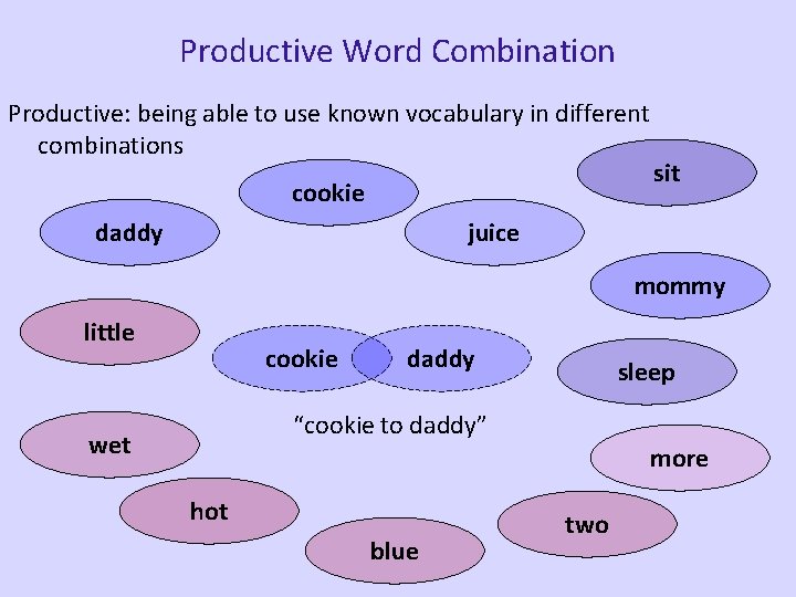 Productive Word Combination Productive: being able to use known vocabulary in different combinations cookie