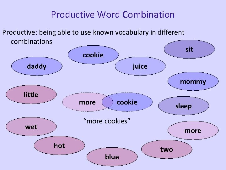 Productive Word Combination Productive: being able to use known vocabulary in different combinations cookie