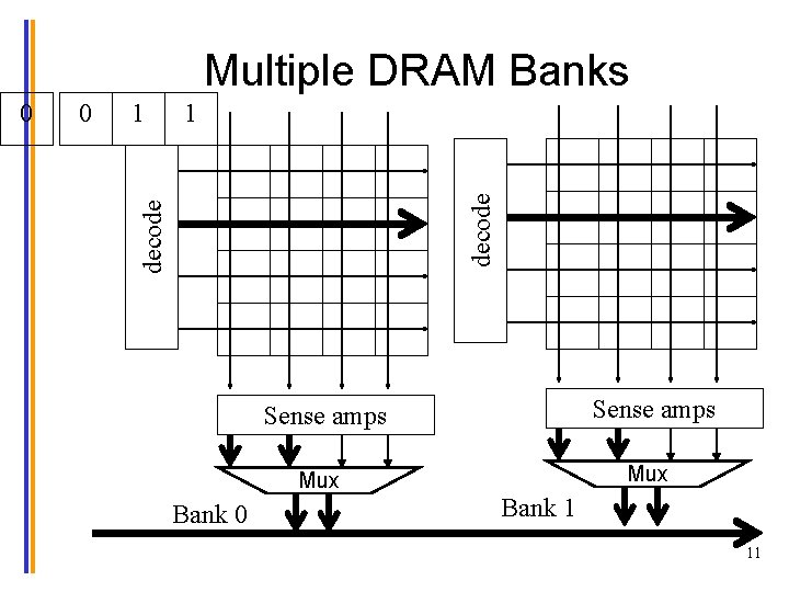 Multiple DRAM Banks 1 1 decode 0 Bank 0 Sense amps Mux Bank 1