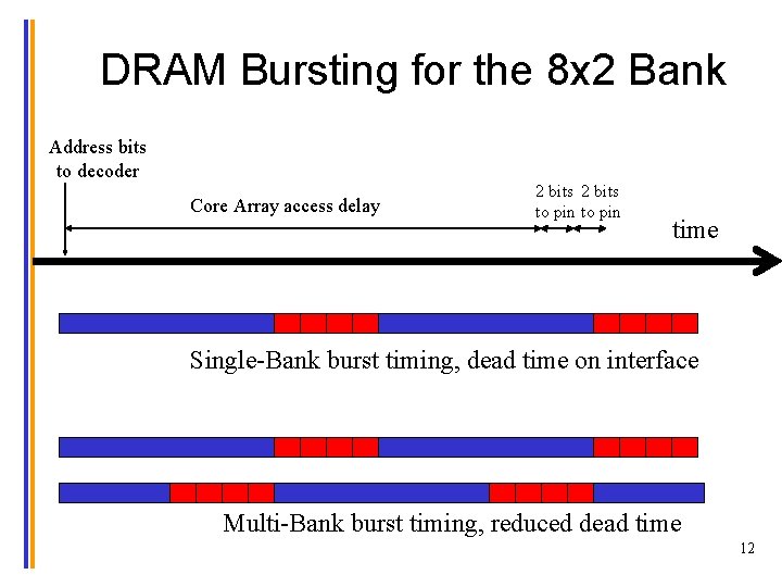 DRAM Bursting for the 8 x 2 Bank Address bits to decoder Core Array