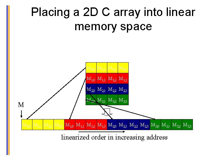 Placing a 2 D C array into linear memory space M 0, 0 M