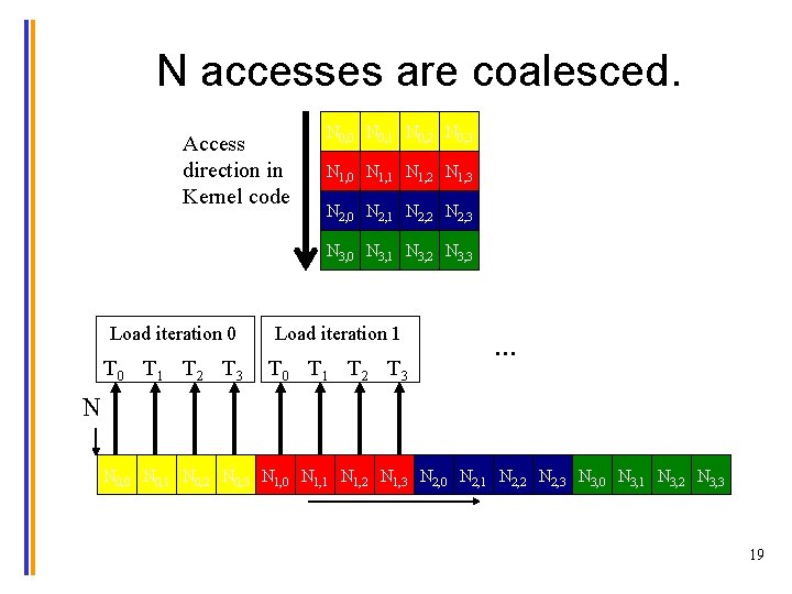 N accesses are coalesced. Access direction in Kernel code N 0, 0 N 0,