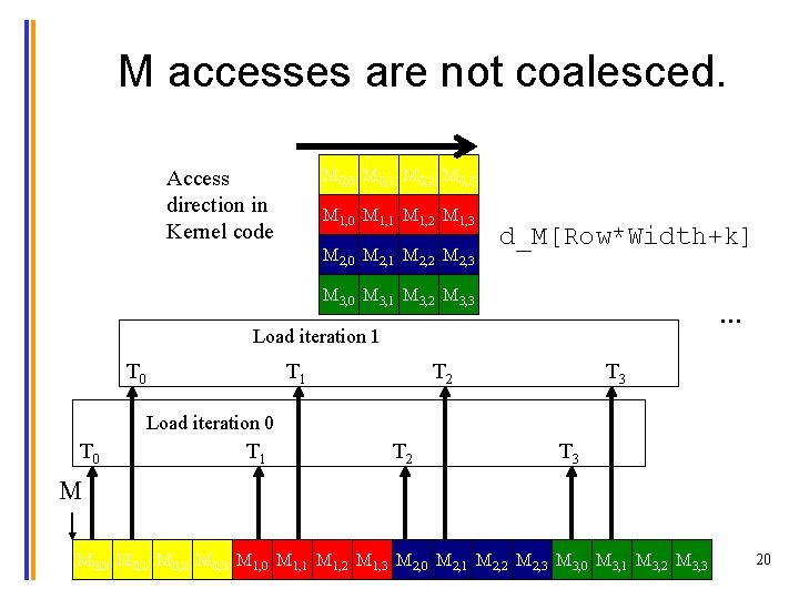 M accesses are not coalesced. M 0, 0 M 0, 1 M 0, 2