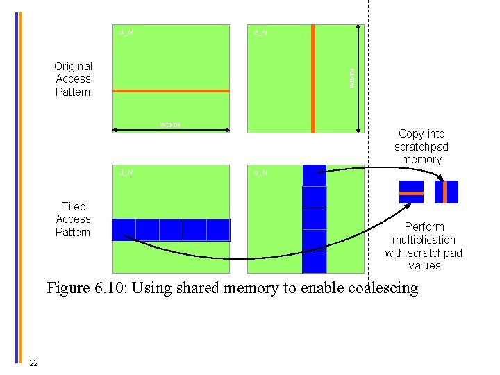 d_M d_N WIDTH Original Access Pattern WIDTH d_M Tiled Access Pattern Copy into scratchpad