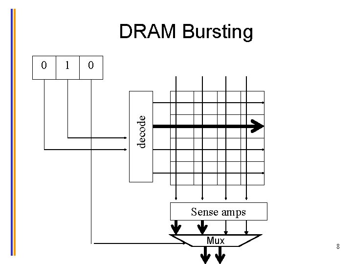 DRAM Bursting 1 0 decode 0 Sense amps Mux 8 