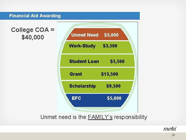 Financial Aid Awarding College COA = $40, 000 Unmet Need Work-Study Student Loan Grant