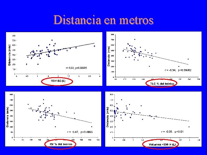 Distancia en metros 