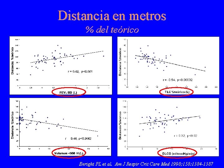 Distancia en metros % del teórico Enright PL et al. Am J Respir Crit