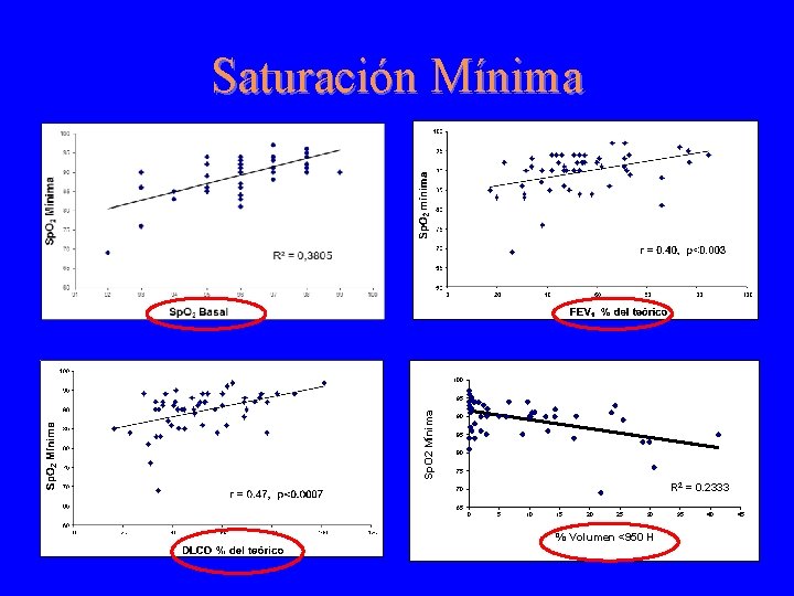 Saturación Mínima 100 Sp. O 2 Mínima 95 90 85 80 75 R 2