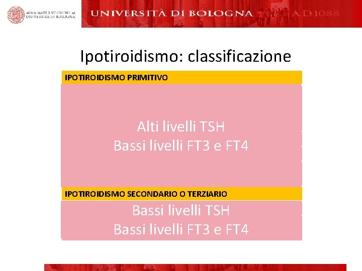 Ipotiroidismo: classificazione IPOTIROIDISMO PRIMITIVO Tiroiditi -T. di Hashimoto - T. subacuta di De Quervain