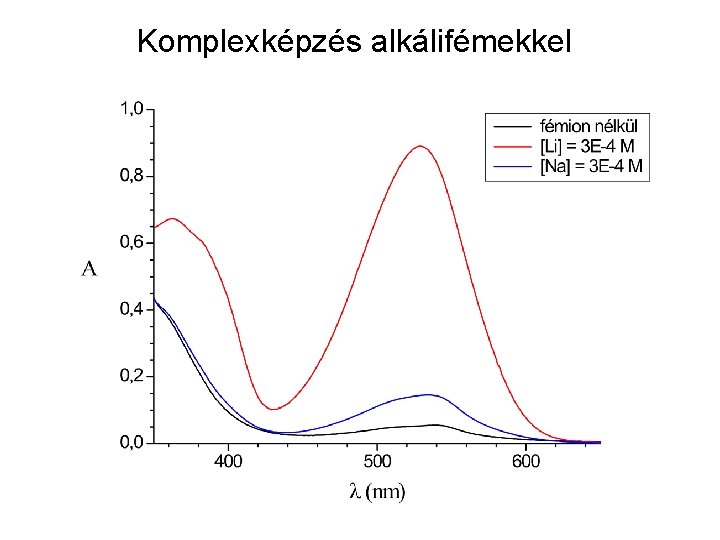 Komplexképzés alkálifémekkel 