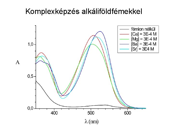 Komplexképzés alkáliföldfémekkel 