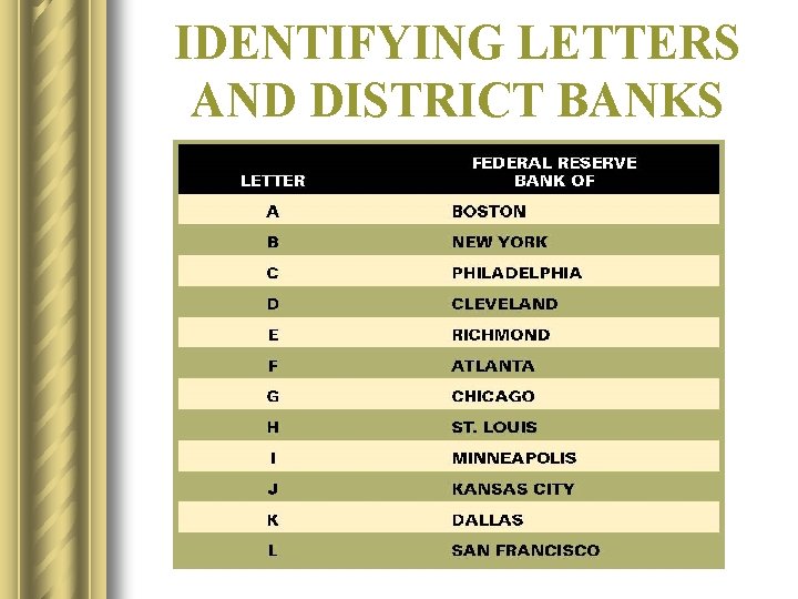 IDENTIFYING LETTERS AND DISTRICT BANKS 