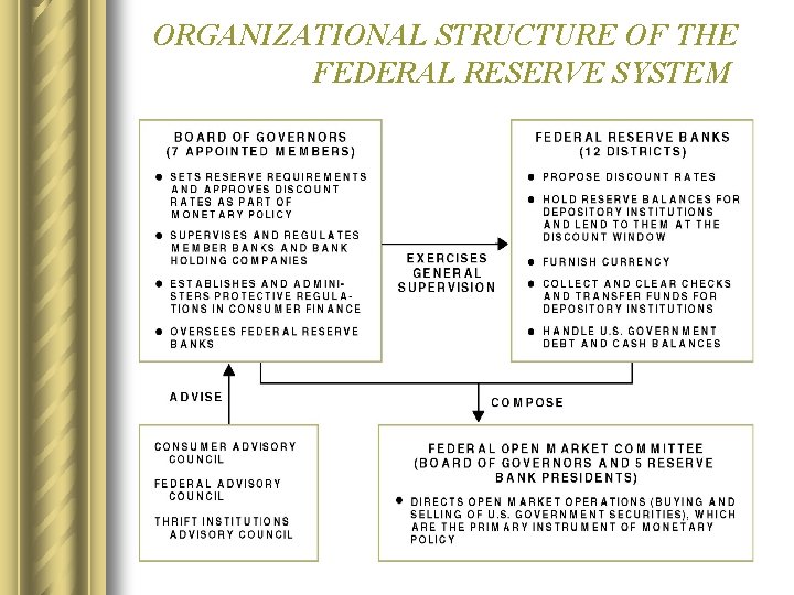 ORGANIZATIONAL STRUCTURE OF THE FEDERAL RESERVE SYSTEM 