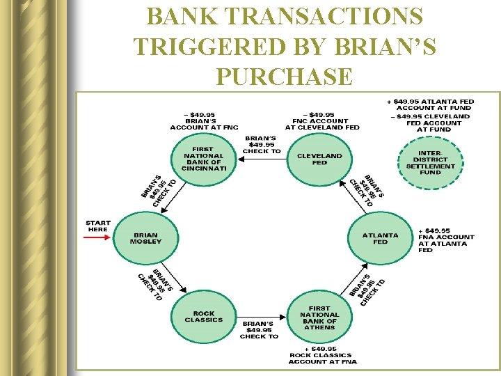 BANK TRANSACTIONS TRIGGERED BY BRIAN’S PURCHASE 