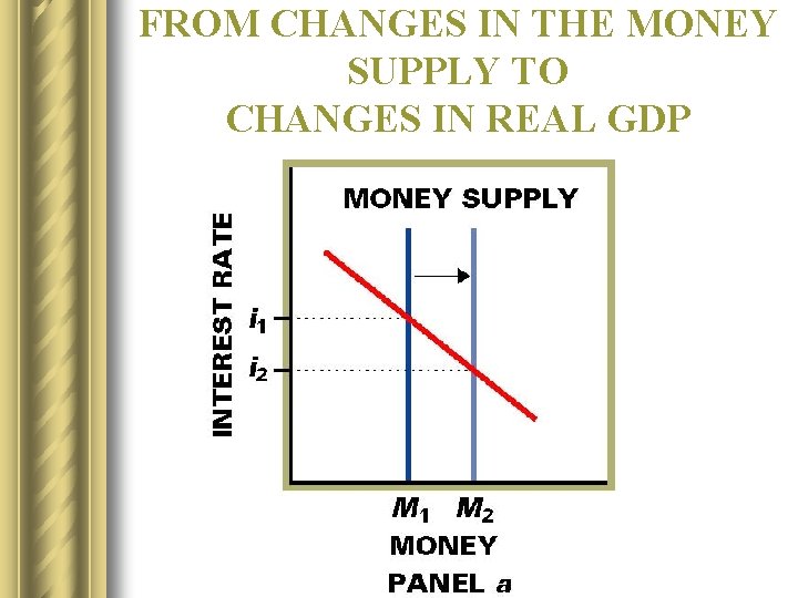 FROM CHANGES IN THE MONEY SUPPLY TO CHANGES IN REAL GDP 