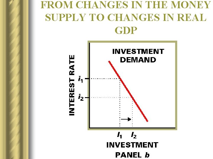 FROM CHANGES IN THE MONEY SUPPLY TO CHANGES IN REAL GDP 